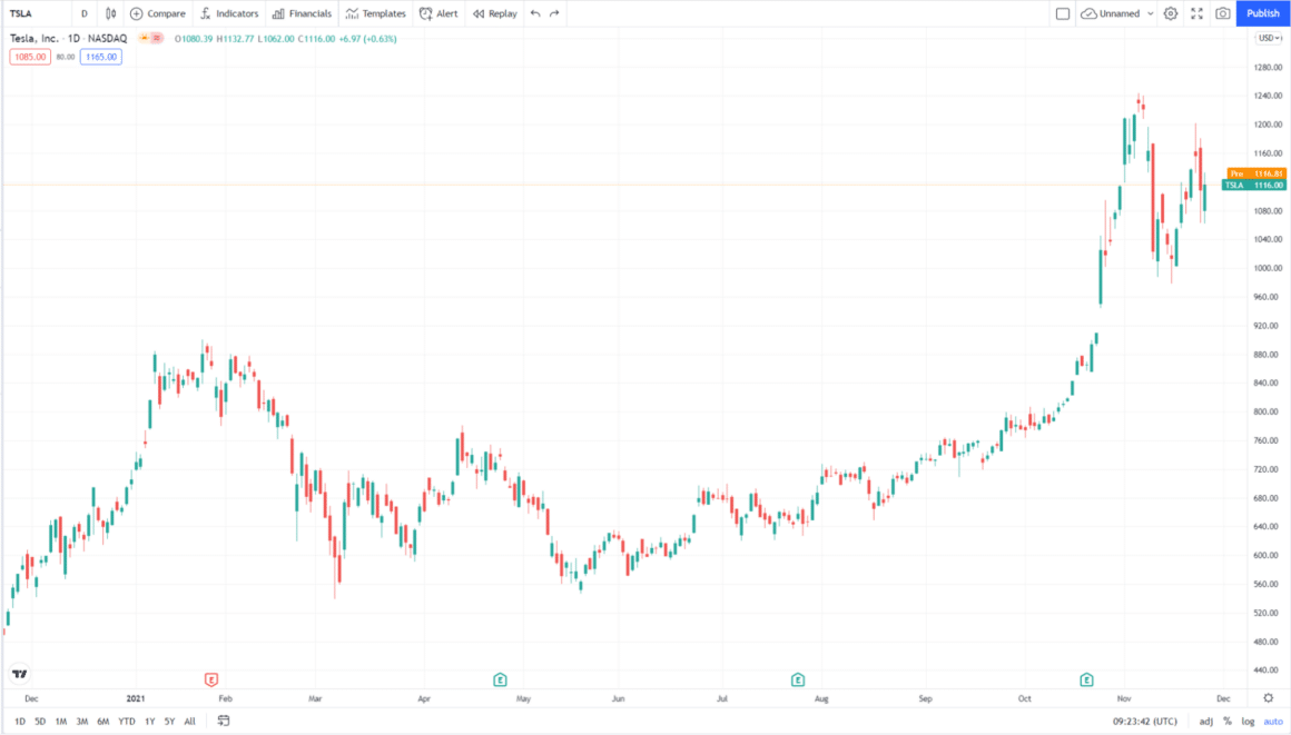 Top 3 Elon Musk Stocks to Buy and Hold in 2021/2022 : Guard Invest