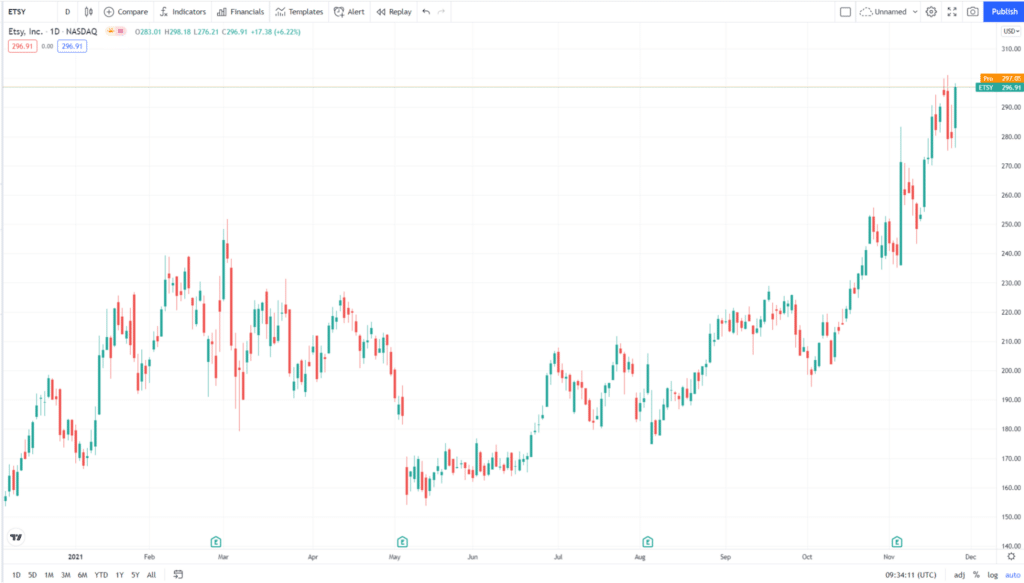 Etsy's stock price has doubled during this year