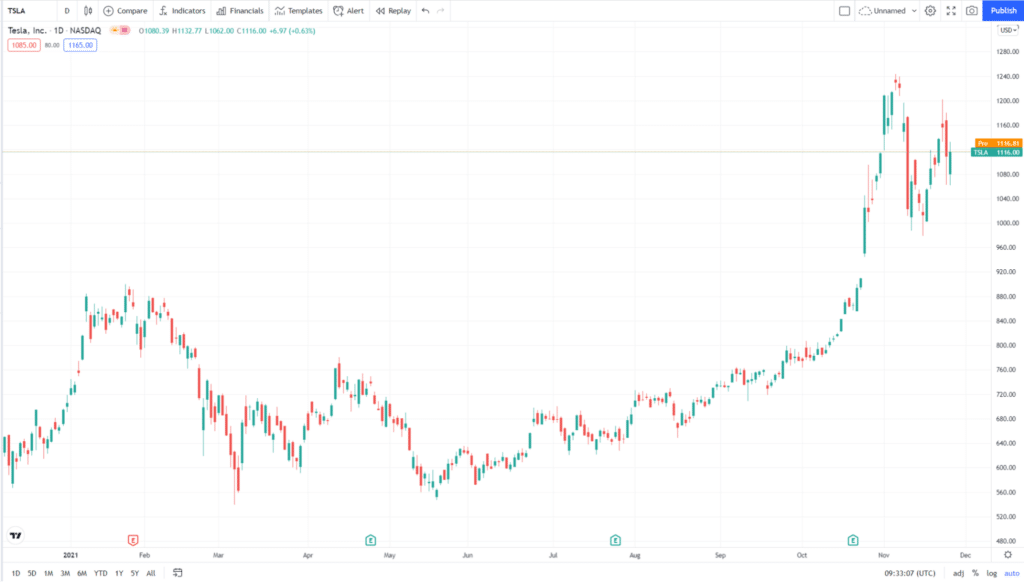 Tesla's stock price is over $1.000