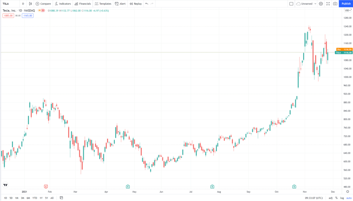 Top 3 Elon Musk Stocks To Buy And Hold In 2021 2022 : Guard Invest