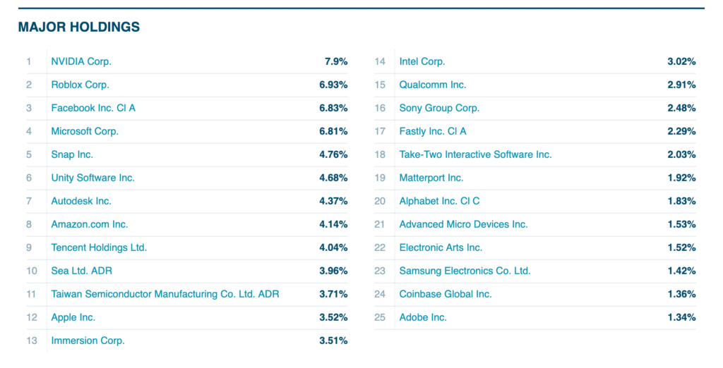 Major Metaverse stock holdings list