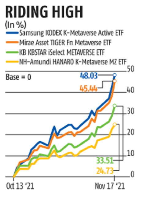 Market analysis of different Metaverse stocks