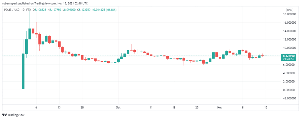 Polis price is over $8