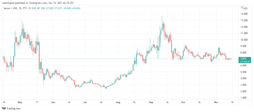 Serum's price is above $7