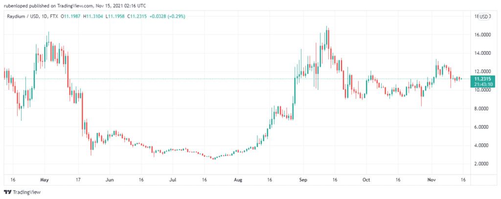 Raydium price is over $11