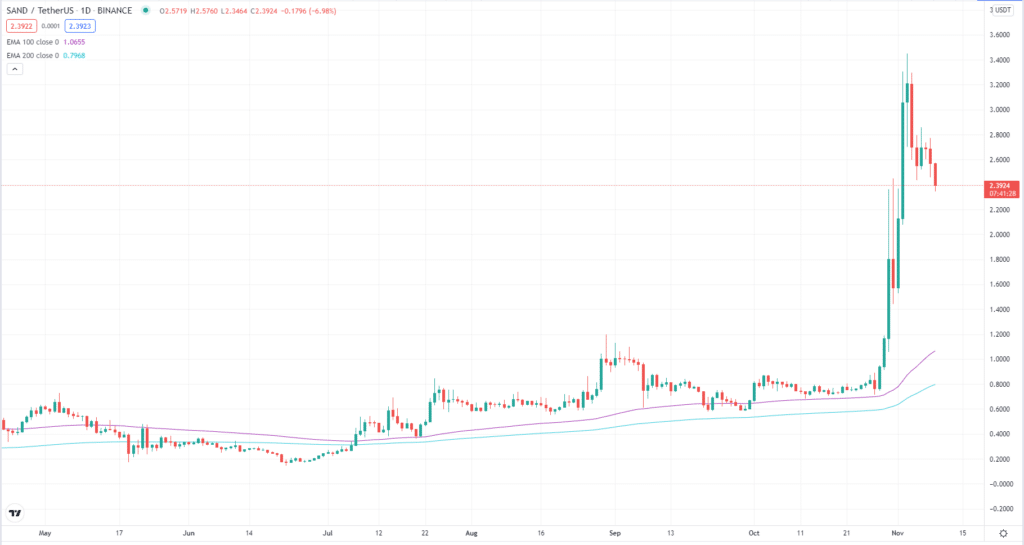 SAND/USDT