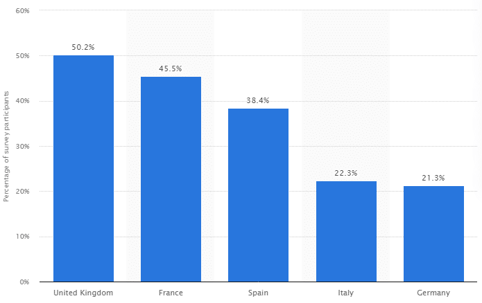 Percentage of consumers who had experienced Google cardboard with mobile phone 