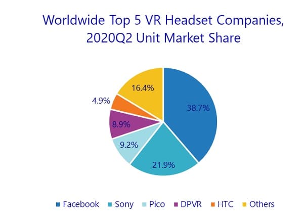 Sony VR is at 2nd top acquiring 21.9% growth