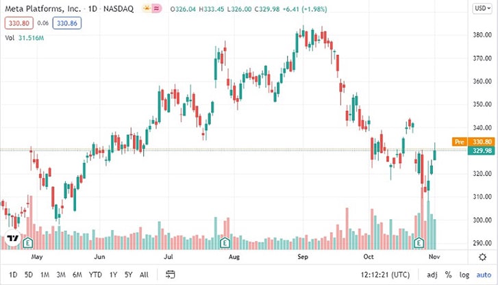 Price chart of FB — leading VR stock