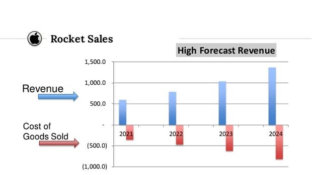 Apple VR high forecast revenue 