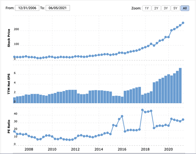 MSFT VR growth