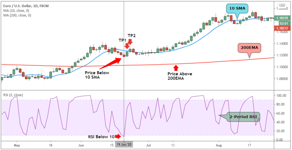 Mean reversion trading strategy