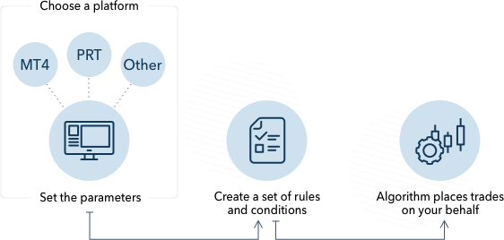 Mechanism of algorithm trading