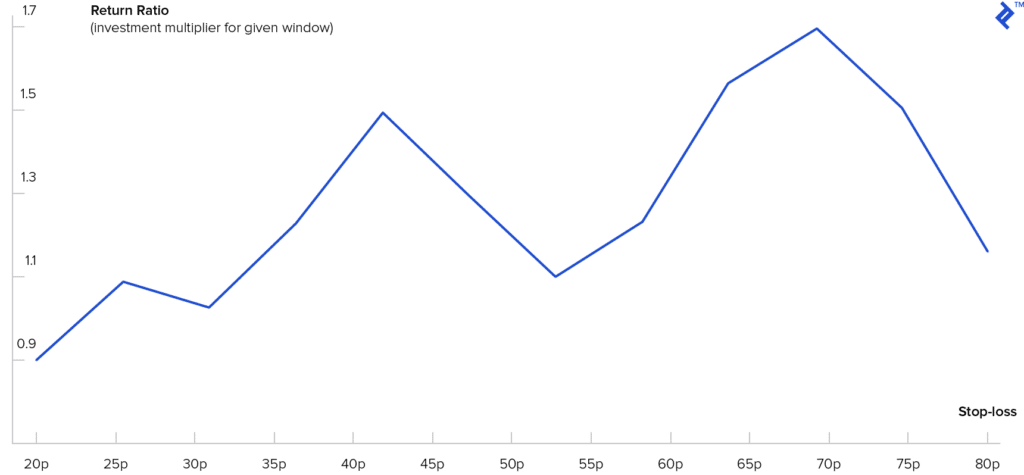 Return ratio in automated trade