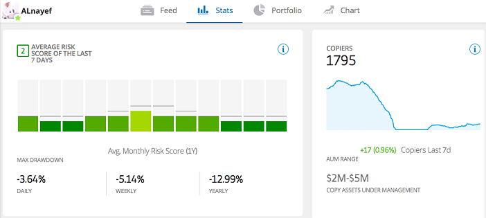 The portfolio of a copy trading investor