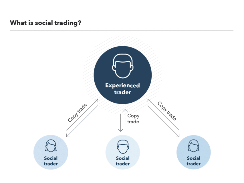 The copy-trading strategy 