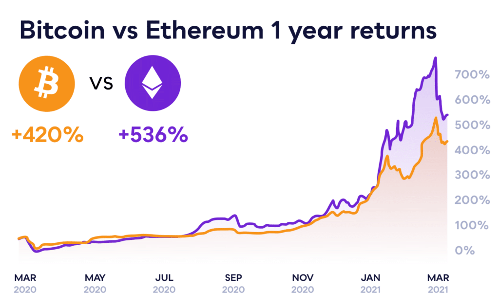 Bitcoin vs Ethereum 1 year returns