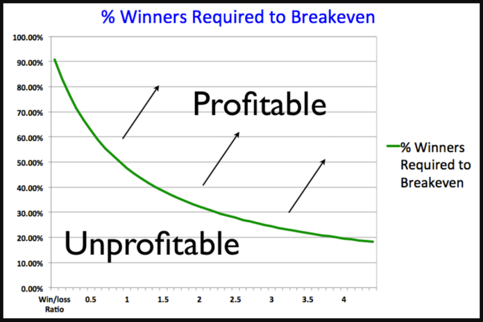 Win rate versus reward-risk ratio
