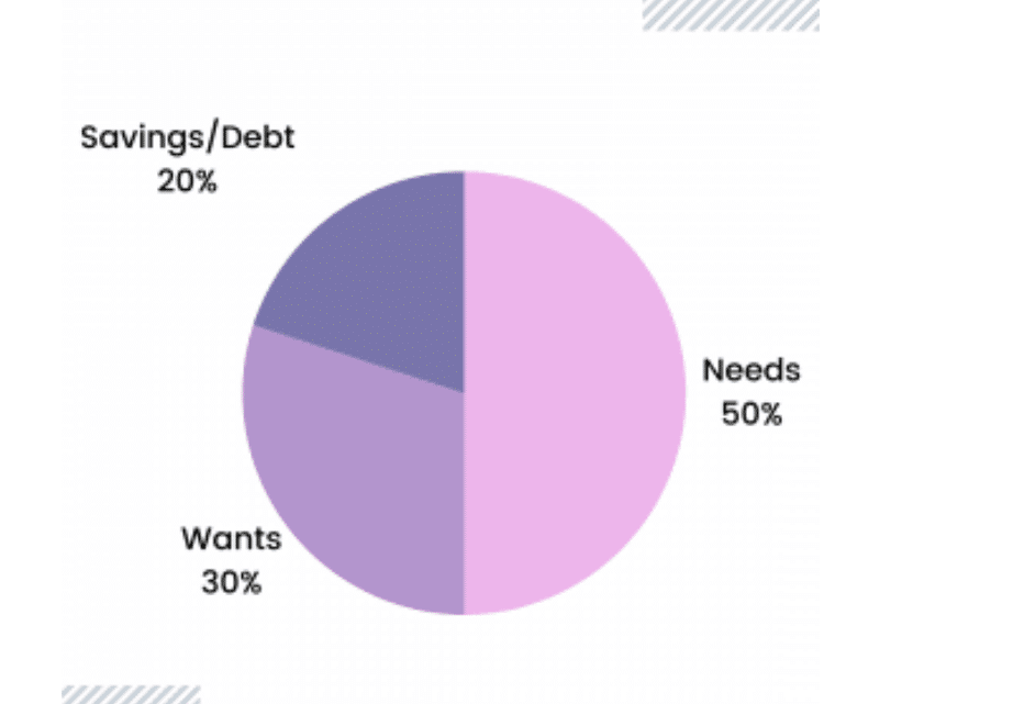 Having a dedicated percentage to wants helps you budget fun money while still saving. Here is an example of the budget pie chart.