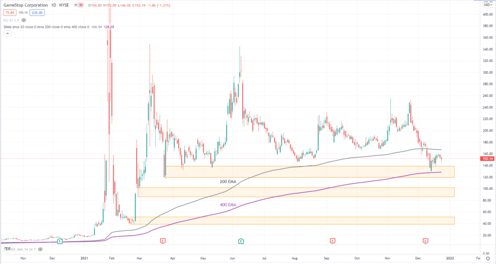 GME daily price chart