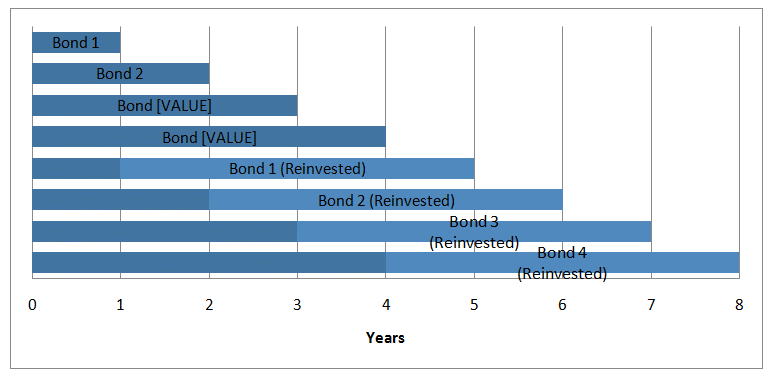 Bond ladder