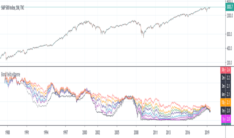 Bond indicators and signals