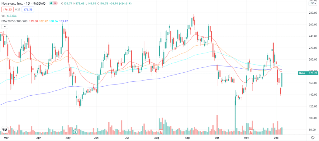 Novavax Inc. chart