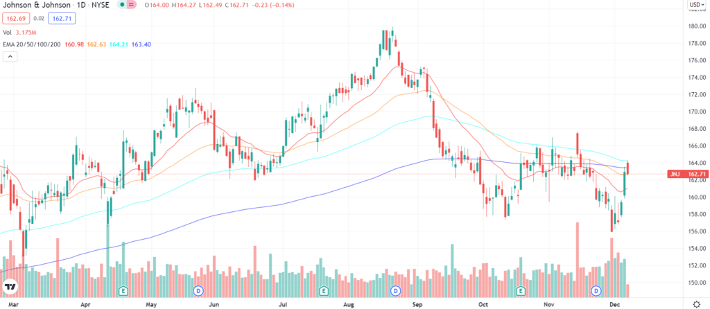 JNJ's chart