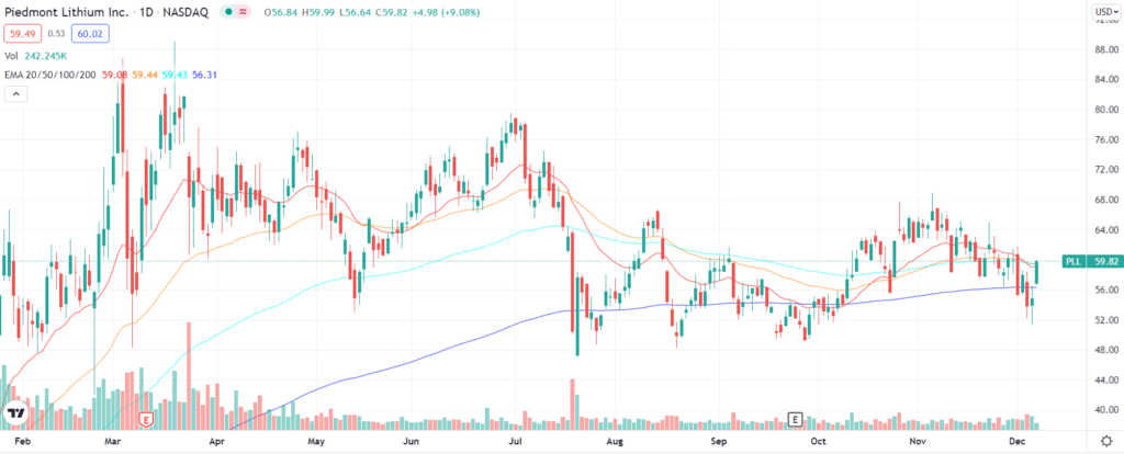 Piedmont Lithium stock price and chart