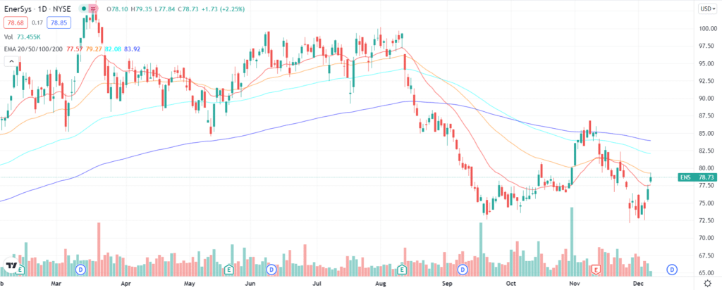 ENS stock chart