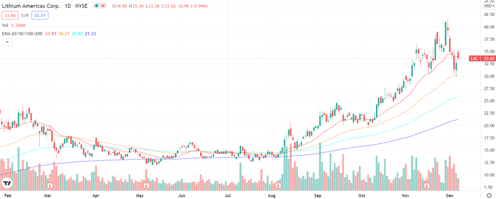 LAC stock chart