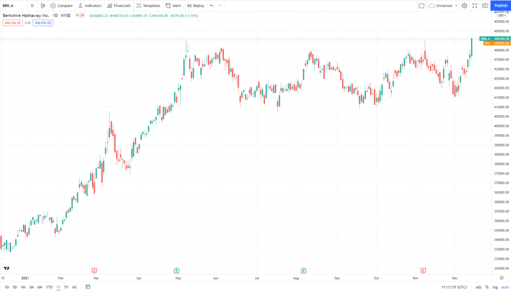 Berkshire Hathaway Inc. 1-year price chart