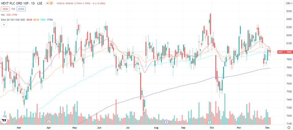 Next Plc price chart