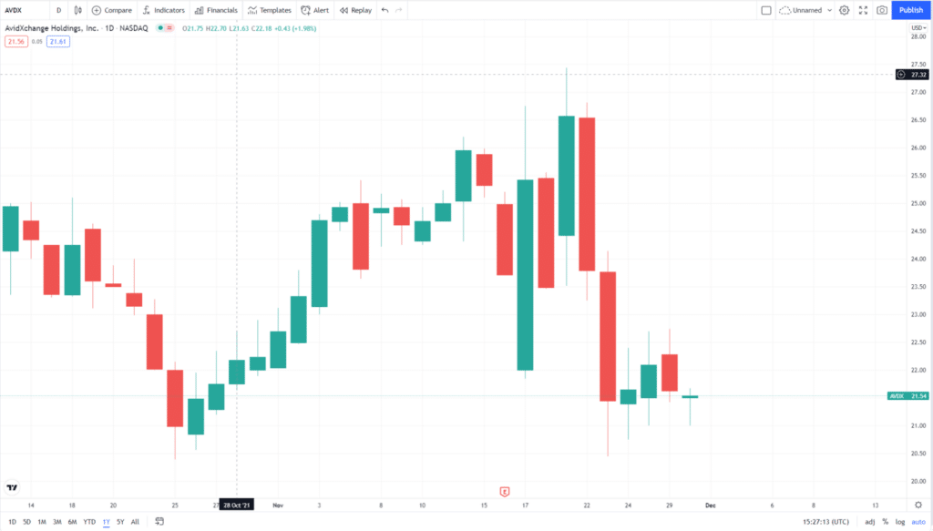 AVDX price chart