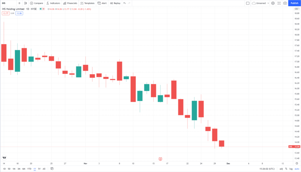 IHS price chart