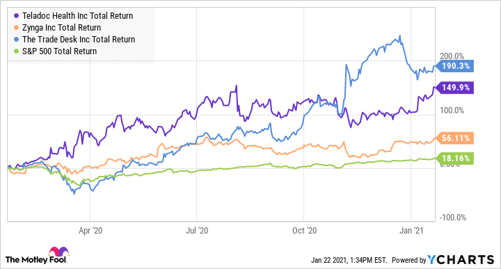 Investing in 2022 will be influenced by the price analysis of 2021's stocks