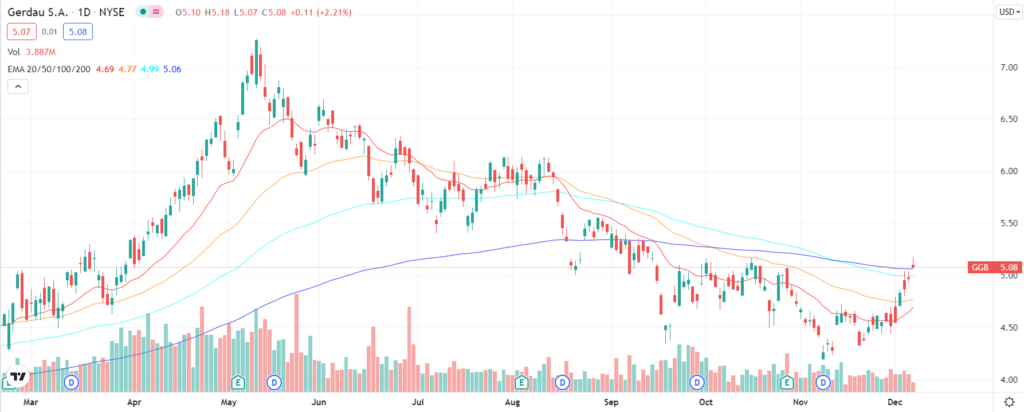 GGB stock price chart