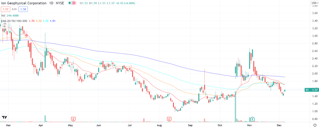 Ideas & forecast on Ion Geophysical Corp. (IO)