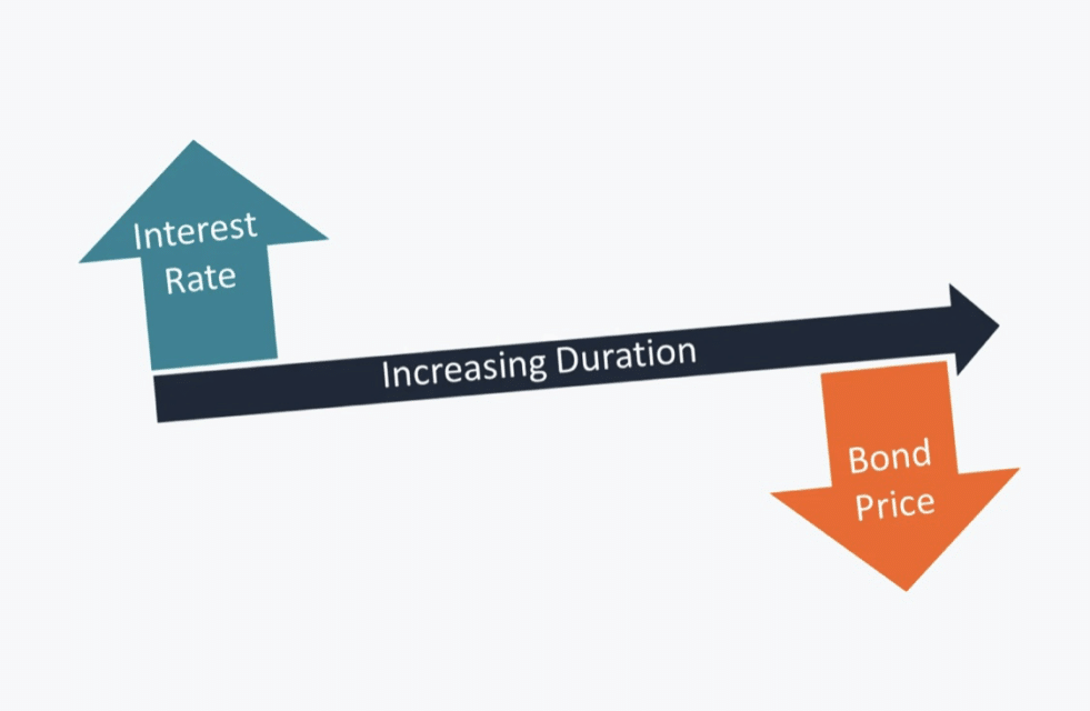 Duration bond risk vs. interest rate