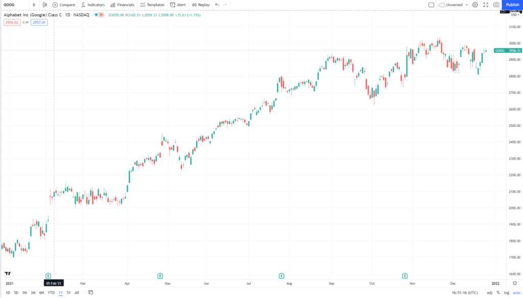 Alphabet 1-year price chart