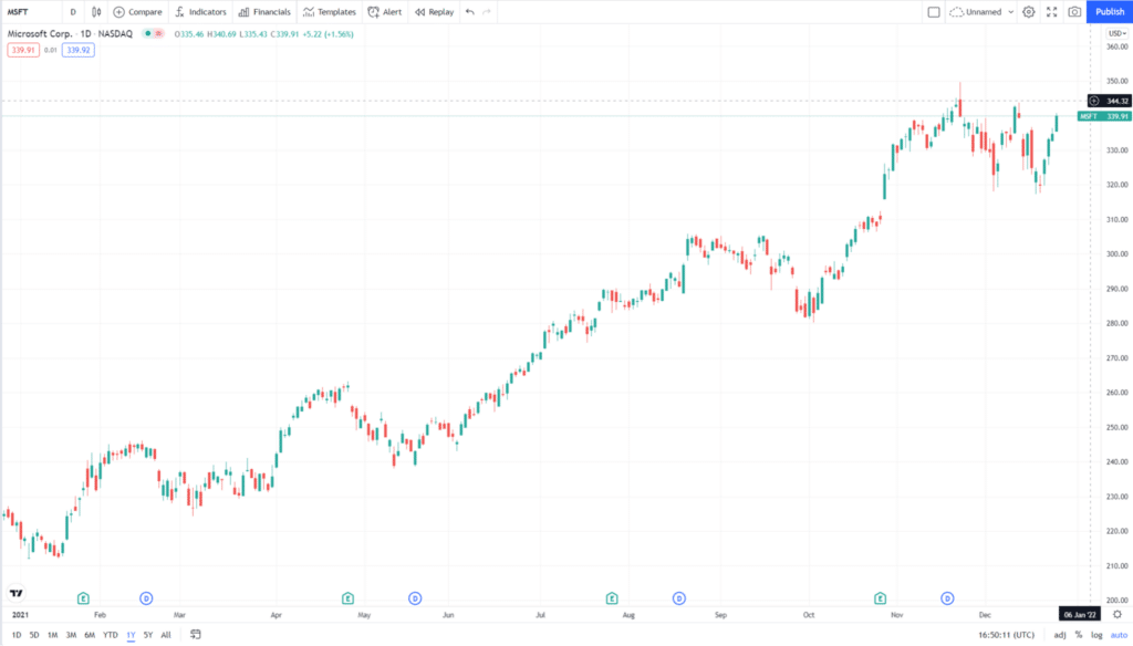 Microsoft 1-year price chart