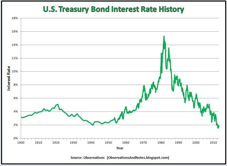 Treasury bond interest rate history