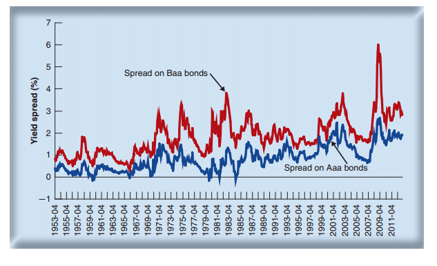 Bond-rating