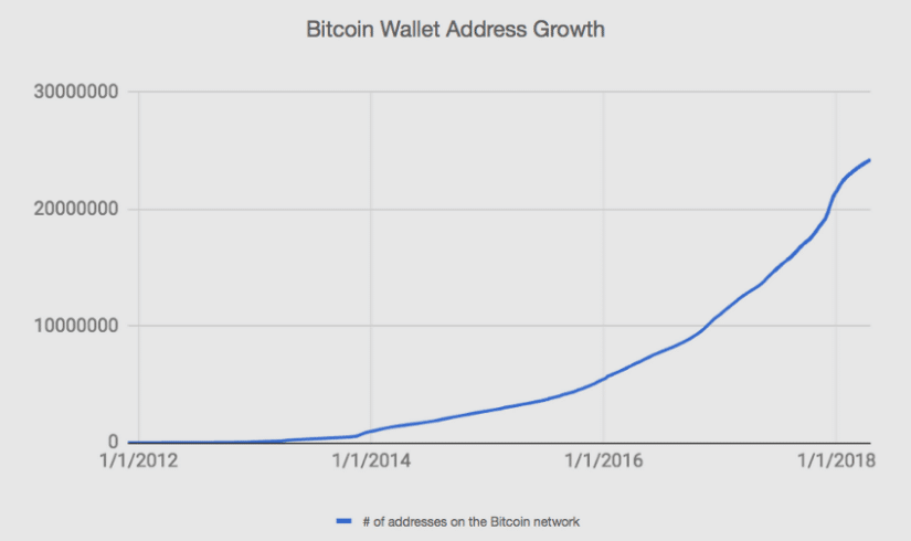A graph showing increasing Bitcoin wallet address over the past years