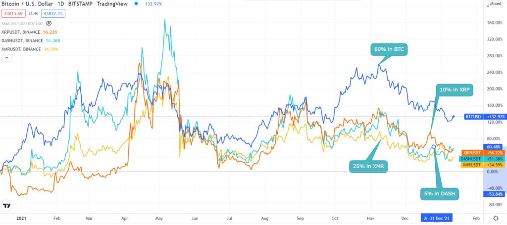 Unbalanced portfolio of BTC, XMR, XRP and Dash