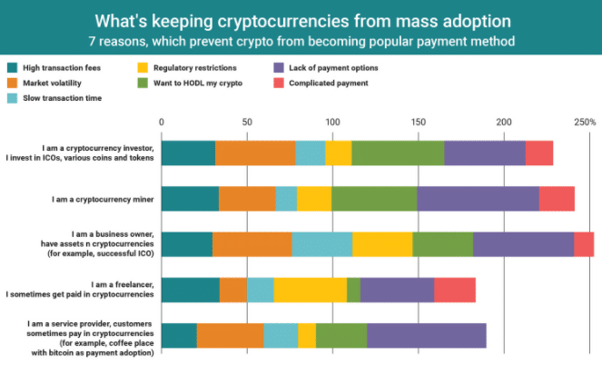 An infographic depicting why crypto is being prevented from becoming a mainstream payment method