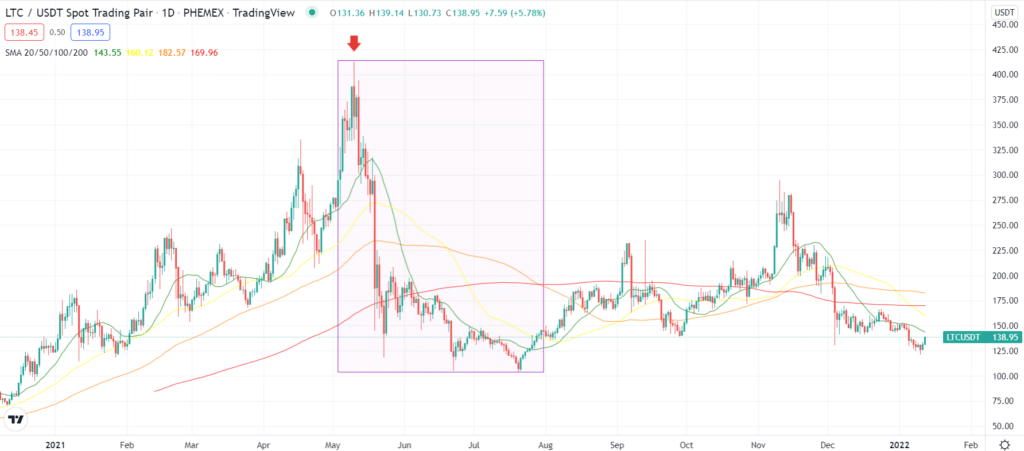 LTC/USD chart depicting a huge dip