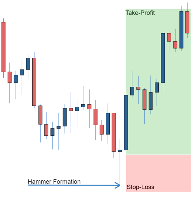 An illustration of reading price patterns from candlestick charts