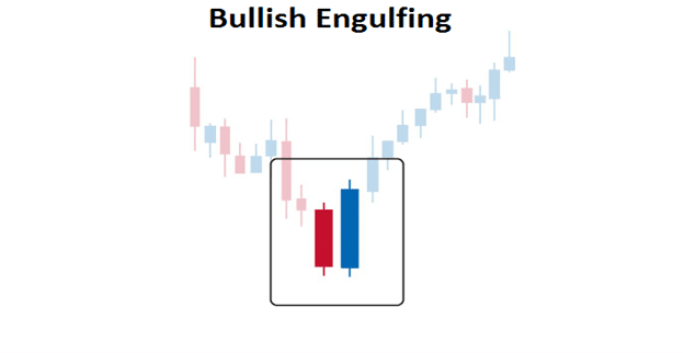 Bullish engulfing pattern illustration