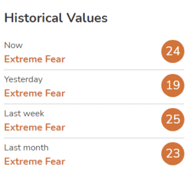 Crypto Fear and Greed index historical values